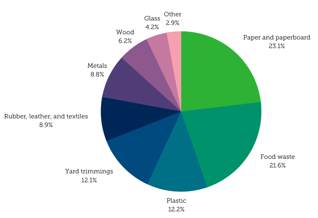 Plastic Waste Pie Chart