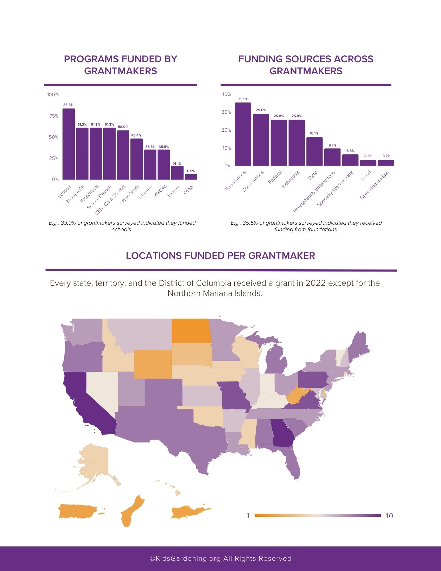 Graphs showing amount of funding to youth gardens in the US and how many youth in US