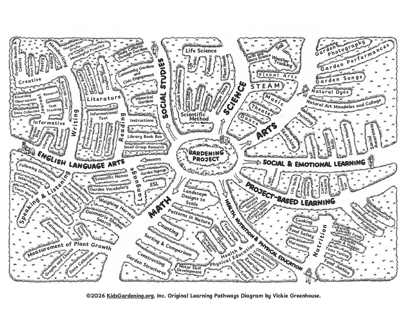A map of all of the different ways gardens connect to different learning pathways.
