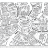 A map of all of the different ways gardens connect to different learning pathways.