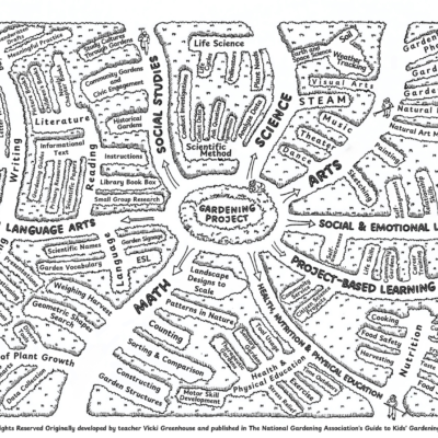 A map of all of the different ways gardens connect to different learning pathways.