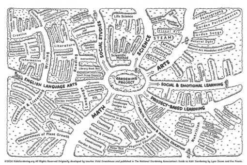 A map of all of the different ways gardens connect to different learning pathways.