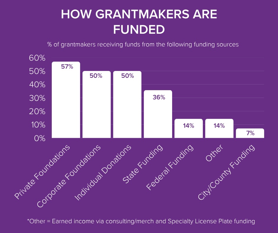A graph showing how grantmakers are funded