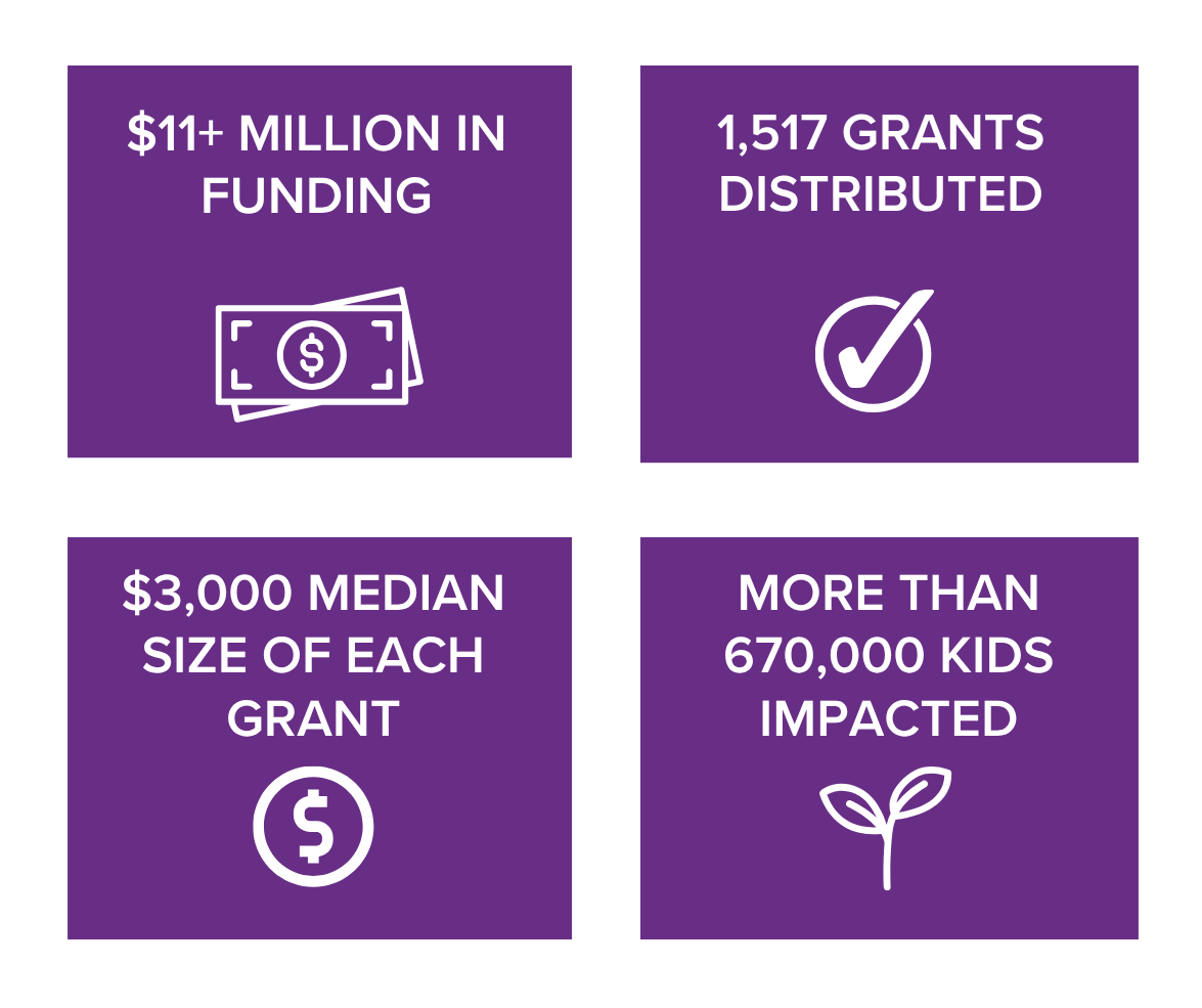 Four facts about the survey, which read $11 million in funding; 1,517 grants distributed; $3,000 median size of each grant; more than 670,000 kids impacted